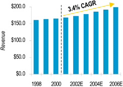 Bar Chart